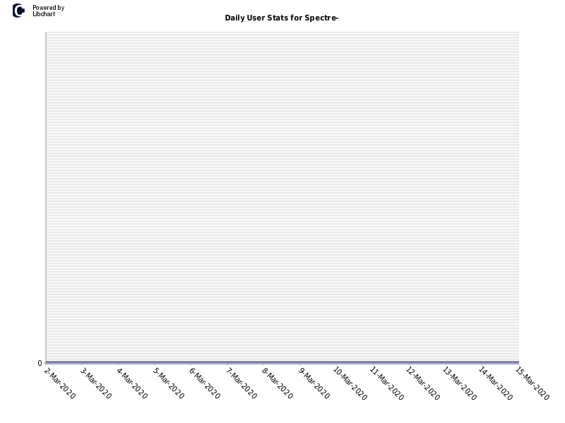 Daily User Stats for Spectre-